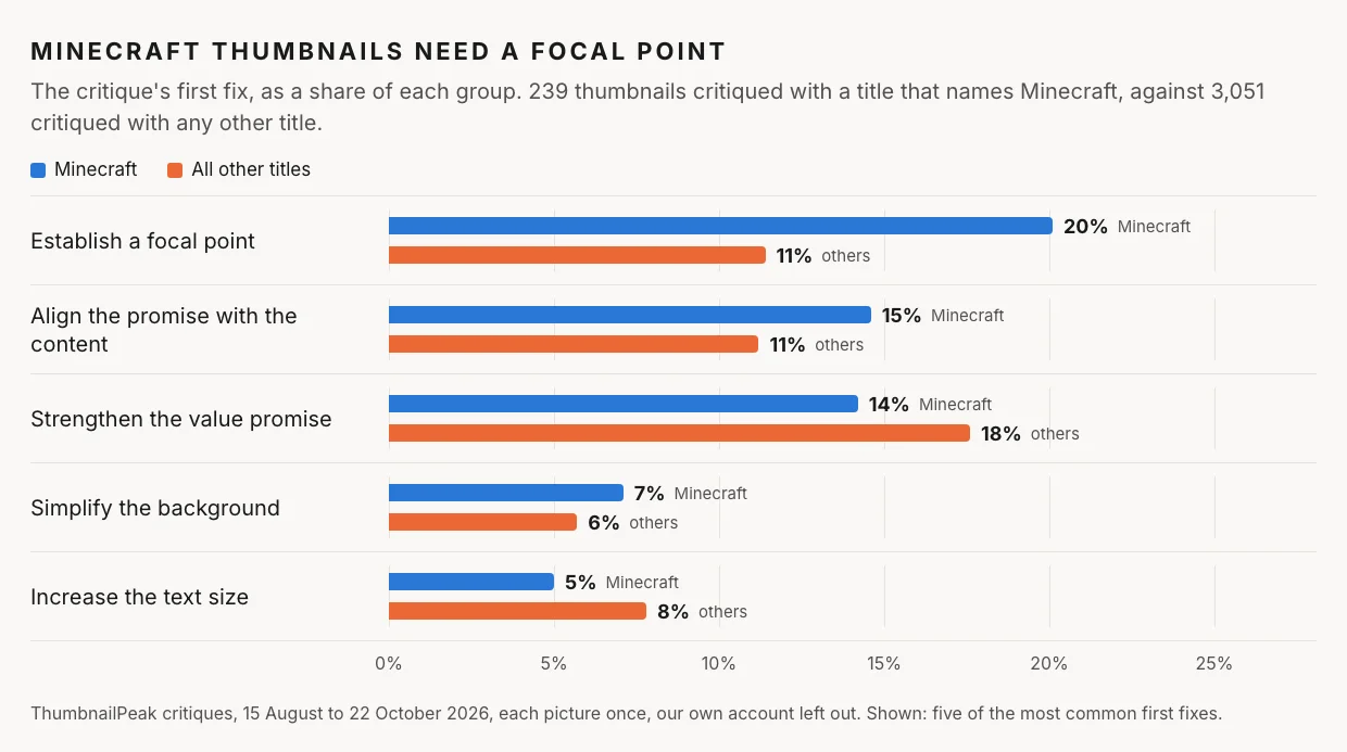 A bar chart of the critique's first fix, Minecraft thumbnails against all others. Establish a focal point: 20% of 239 Minecraft thumbnails, 11% of 3,051 others. Align the promise with the content: 15% against 11%. Strengthen the value promise: 14% against 18%. Simplify the background: 7% against 6%. Increase text size: 5% against 8%.