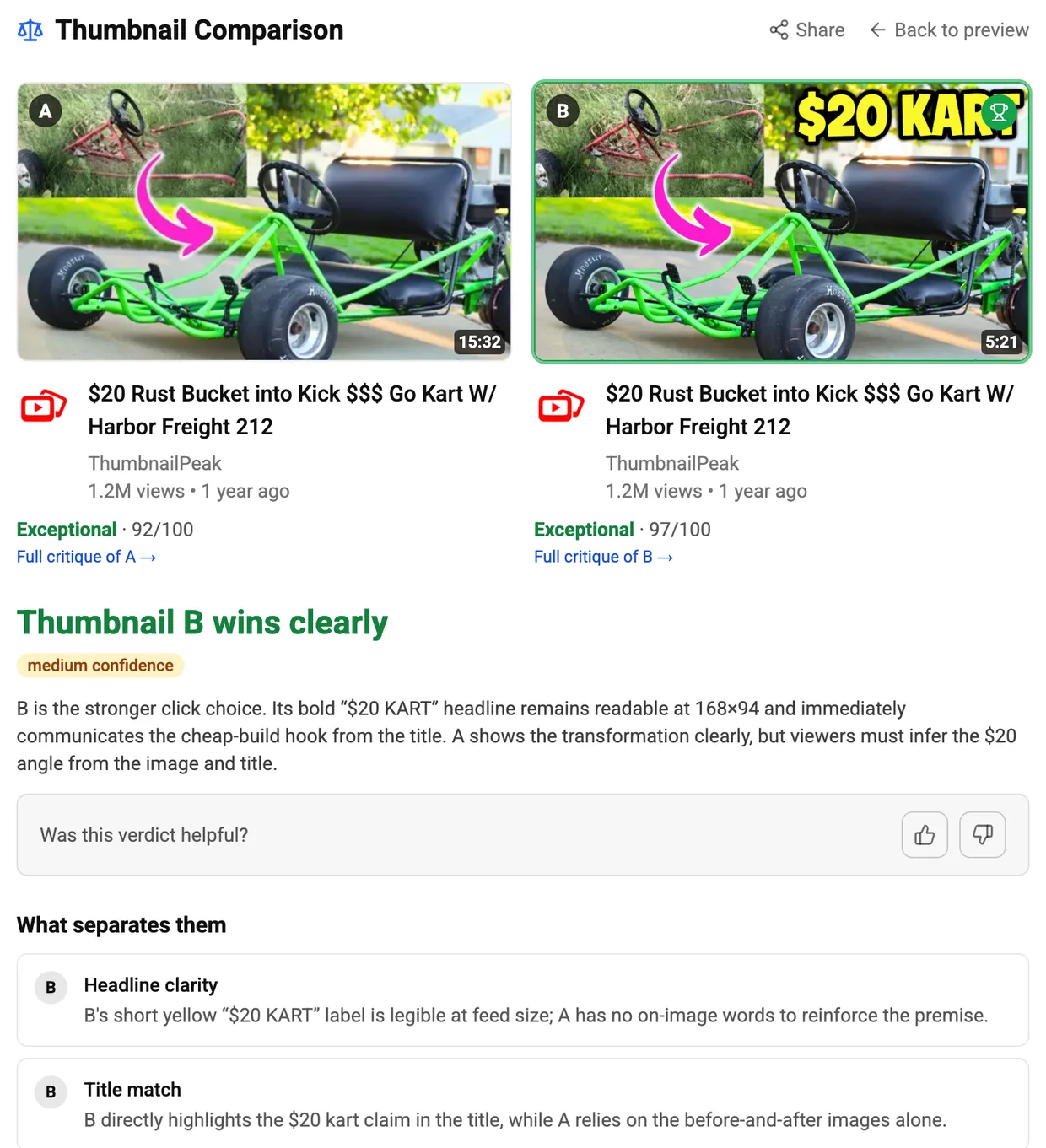 ThumbnailPeak's Compare report for DIY PRO's own thumbnail and the same picture with "$20 KART" added. The $20 KART version wins clearly, with medium confidence, 97 to 92. Its reasons: the headline stays legible at feed size, and it directly highlights the $20 claim in the title.