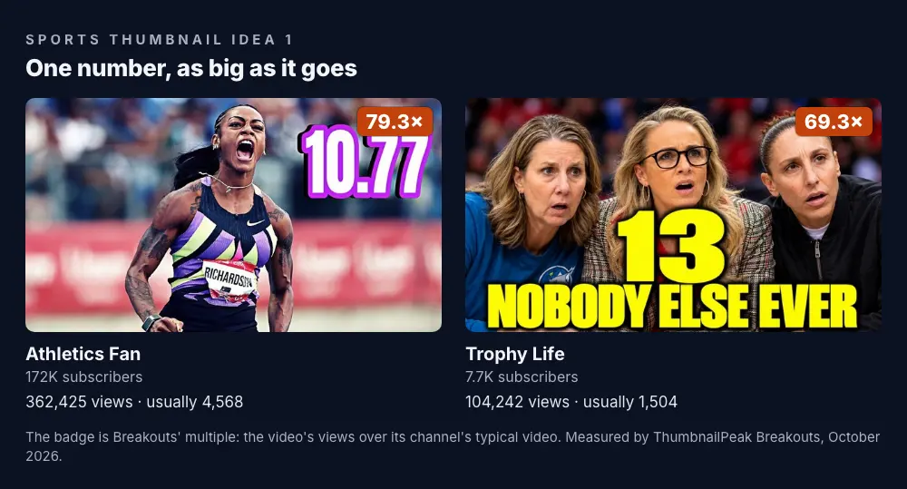 Two thumbnails. Athletics Fan: a sprinter in a purple and black kit roaring in celebration, her race bib reading "RICHARDSON", with "10.77" in huge white numbers outlined in purple; 172K subscribers, 362,425 views against a usual 4,568, a 79.3× badge. Trophy Life: three women courtside, mouths open in surprise, under a giant yellow "13" and "NOBODY ELSE EVER"; 7.7K subscribers, 104,242 views against a usual 1,504, a 69.3× badge.