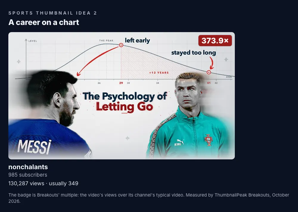 The nonchalants: a career curve drawn like a figure in a paper, rising to a peak and falling, with "left early" marked at age 29 near the top, "stayed too long" marked at 41 far down the slope and "+12 YEARS" between them; a footballer in a dark blue shirt labelled "MESSI" on the left, a footballer in a teal Portugal jacket on the right, and "The Psychology of Letting Go" in the middle; 985 subscribers, 130,287 views against a usual 349, a 373.9× badge.