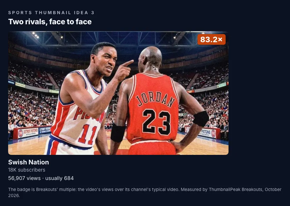 Swish Nation: a Pistons player in a white number 11 jersey jabbing a finger at a Bulls player in a red "JORDAN 23" jersey, seen from behind, in a packed arena; no words; 17.5K subscribers, 56,907 views against a usual 684, an 83.2× badge.