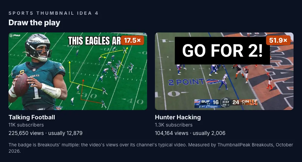 Two thumbnails. Talking Football: a quarterback in an Eagles jersey holding the ball on the left, an overhead shot of a play on the right with yellow and red route arrows drawn on it, and "THIS EAGLES ARE BAD" at the top; 10.8K subscribers, 225,650 views against a usual 12,879, a 17.5× badge. Hunter Hacking: a broadcast shot of a two-point attempt from behind the end zone, the score bar reading BUF 16, CIN 24, and "GO FOR 2!" on a black box; 1.3K subscribers, 104,164 views against a usual 2,006, a 51.9× badge.