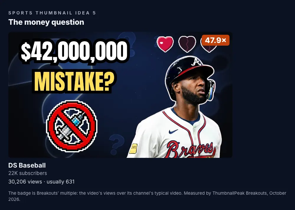 DS Baseball: a baseball player in a Braves uniform on the right, a pixel-art crossed-out syringe icon on the left, and "$42,000,000 MISTAKE?" in white and yellow, with three pixel hearts, one full and two broken, at the top; 22.3K subscribers, 30,206 views against a usual 631, a 47.9× badge.