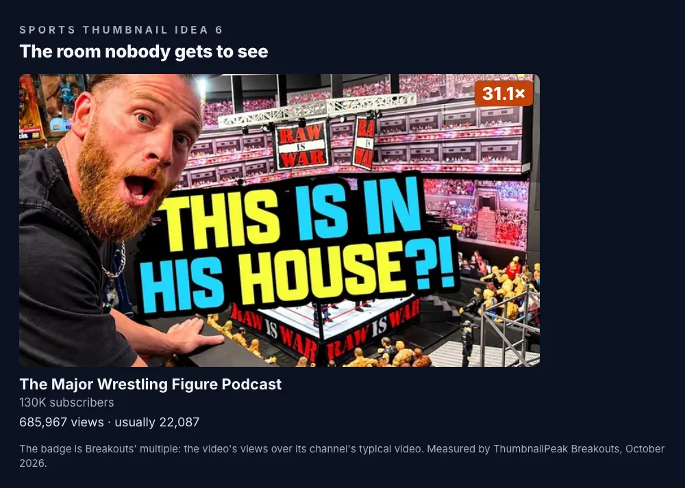 The Major Wrestling Figure Podcast: a bearded man leaning into the frame with his mouth open in amazement, beside a huge model wrestling arena full of action figures, with "RAW IS WAR" banners, and "THIS IS IN HIS HOUSE?!" in yellow and blue; 130K subscribers, 685,967 views against a usual 22,087, a 31.1× badge.