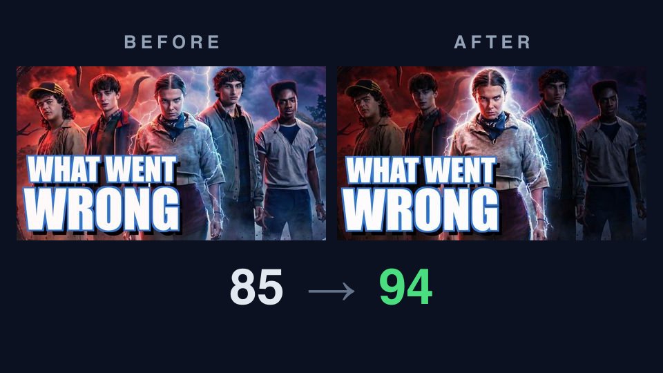 The Stranger Things 5 thumbnail before and after Improve. Before: five cast members lit evenly against a red and blue storm, above "WHAT WENT WRONG" in large white letters, scored 85. After: the girl at the centre glows with lightning around her while the other four fade into the dark, and the headline has a heavier shadow, scored 94.