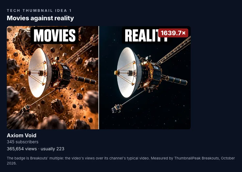 Axiom Void: a thumbnail split down the middle, "MOVIES" over the Voyager probe surrounded by a dense, fiery asteroid field on the left, and "REALITY" over the same probe in empty black space on the right; 345 subscribers, 365,654 views against a usual 223, a 1,639.7× badge.