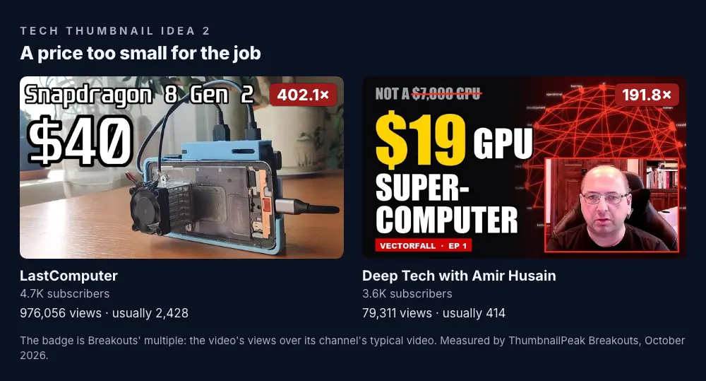 Two thumbnails. LastComputer: a phone's bare circuit board in a case with a cooling fan and cables, with "Snapdragon 8 Gen 2" across the top and "$40" in large letters; 4.7K subscribers, 976,056 views against a usual 2,428, a 402.1× badge. Deep Tech with Amir Husain: "NOT A $7,000 GPU" with the price struck through, then "$19 GPU SUPER-COMPUTER" in big letters, a red network globe and the presenter in a small webcam frame; 3.7K subscribers, 79,311 views against a usual 414, a 191.8× badge.