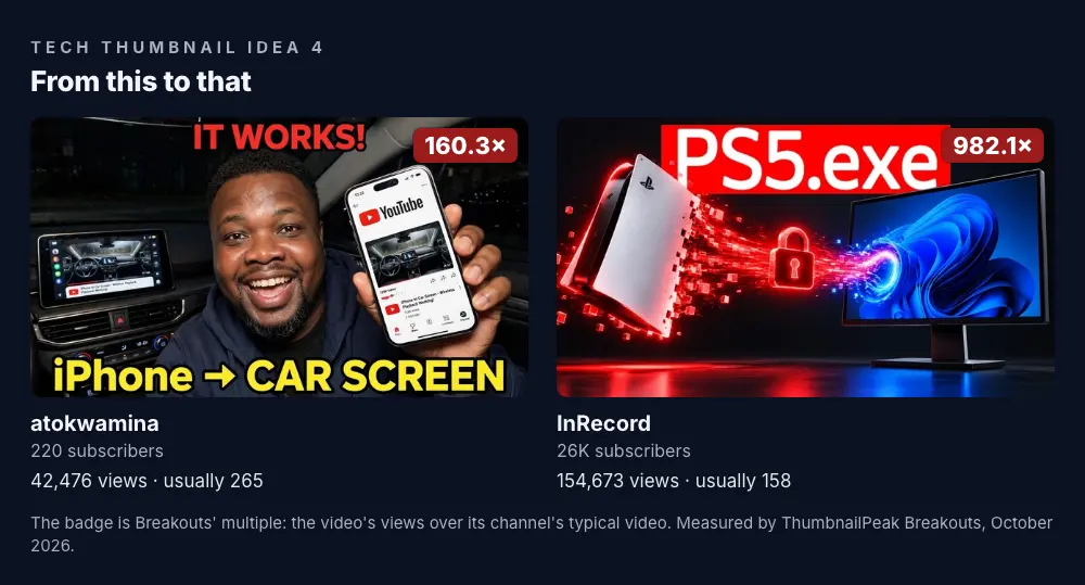 Two thumbnails. atokwamina: a grinning man in a car holding up an iPhone showing YouTube, the car's dashboard screen behind him, with "IT WORKS!" at the top and "iPhone → CAR SCREEN" at the bottom; 220 subscribers, 42,476 views against a usual 265, a 160.3× badge. InRecord: "PS5.exe" on a red label, a white PS5 console streaming red particles through a padlock into a computer monitor; 25.5K subscribers, 154,673 views against a usual 158, a 982.1× badge.
