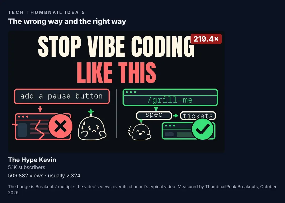The Hype Kevin: "STOP VIBE CODING LIKE THIS" at the top, then two simple diagrams side by side: on the left, a request "add a pause button" leading to a broken window, a red X and a sad face; on the right, "/grill-me" leading to "spec" and "tickets", a green tick and a happy face; 5.1K subscribers, 509,882 views against a usual 2,324, a 219.4× badge.