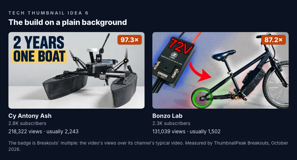 Two thumbnails. Cy Antony Ash: a small black catamaran drone boat with antennas and propellers on a plain white surface, with "2 YEARS ONE BOAT" in navy and yellow; 2.8K subscribers, 218,322 views against a usual 2,243, a 97.3× badge. Bonzo Lab: a "72V" motor controller board on the left with a red arrow to a black bicycle whose rear hub glows green; 2.3K subscribers, 131,039 views against a usual 1,502, an 87.2× badge.