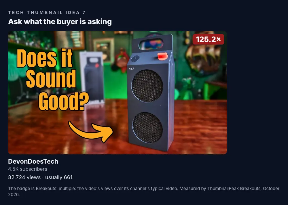 DevonDoesTech: a speaker shaped like a milk carton standing on a wooden table, its box behind it, with "Does it Sound Good?" in big yellow letters and a curved arrow pointing at the speaker; 4.5K subscribers, 82,724 views against a usual 661, a 125.2× badge.
