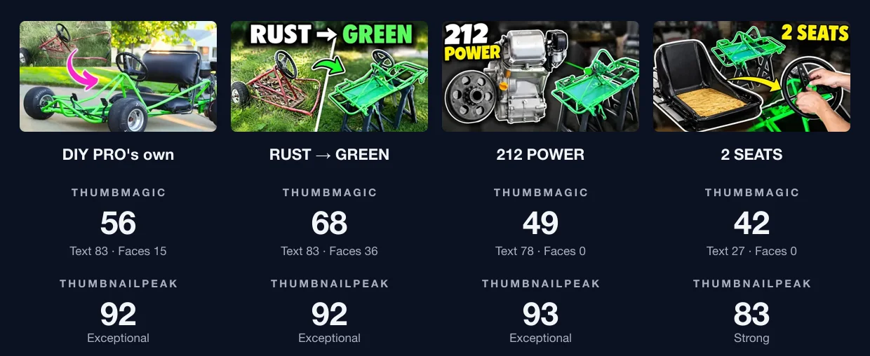 The four thumbnails side by side, each with both scores below it. DIY PRO's own, the green kart with a pink arrow and no words: ThumbMagic 56 (Text 83, Faces 15), ThumbnailPeak 92, Exceptional. RUST → GREEN, a rusty frame beside a green one: ThumbMagic 68 (Text 83, Faces 36), ThumbnailPeak 92, Exceptional. 212 POWER, an engine beside a green frame: ThumbMagic 49 (Text 78, Faces 0), ThumbnailPeak 93, Exceptional. 2 SEATS, a bucket seat, a frame and hands on a steering wheel: ThumbMagic 42 (Text 27, Faces 0), ThumbnailPeak 83, Strong.