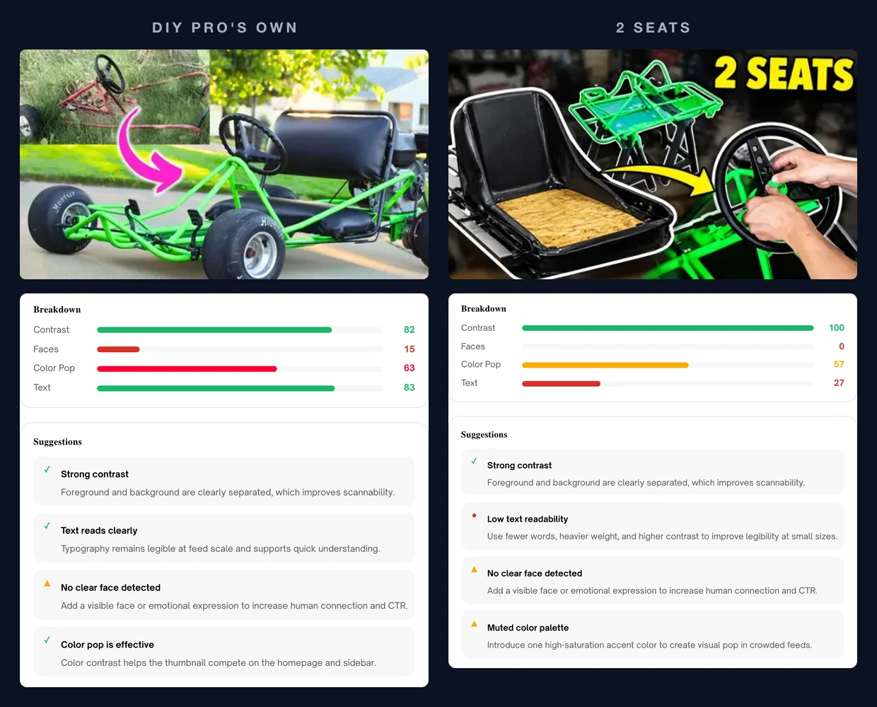 ThumbMagic's results for two thumbnails. Left, DIY PRO's own thumbnail, which has no words on it: Contrast 82, Faces 15, Color Pop 63, Text 83, with the suggestions "Strong contrast", "Text reads clearly: Typography remains legible at feed scale and supports quick understanding", "No clear face detected" and "Color pop is effective". Right, "2 SEATS", with a large yellow two-word headline: Contrast 100, Faces 0, Color Pop 57, Text 27, with the suggestions "Strong contrast", "Low text readability: Use fewer words, heavier weight, and higher contrast to improve legibility at small sizes", "No clear face detected" and "Muted color palette".