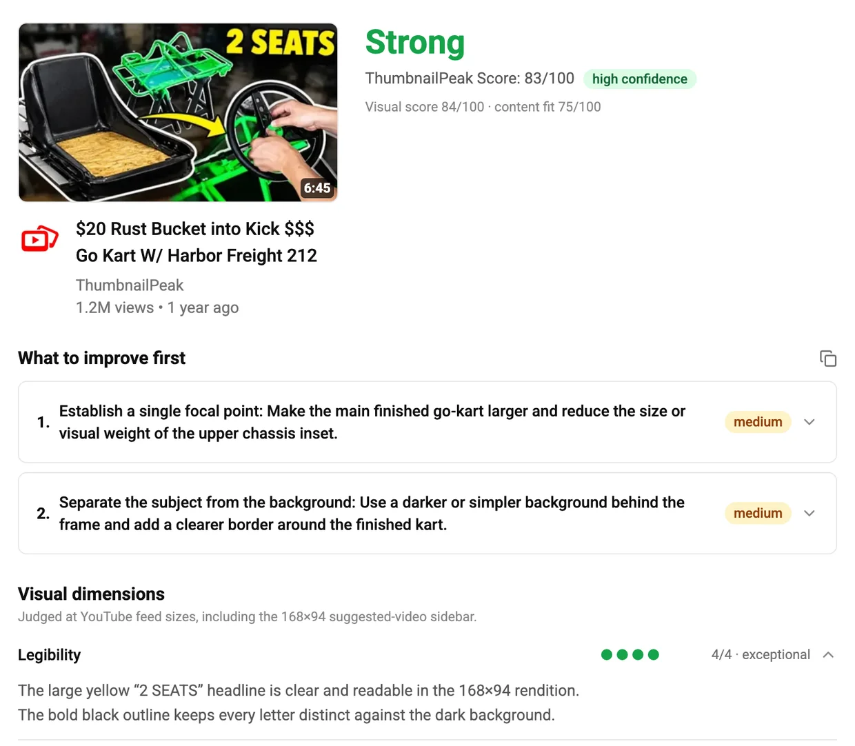 ThumbnailPeak's report for "2 SEATS": Strong, ThumbnailPeak Score 83/100, high confidence, visual score 84 and content fit 75. The thumbnail sits in a sample video card with the title we typed. Under "What to improve first": 1, "Establish a single focal point: Make the main finished go-kart larger and reduce the size or visual weight of the upper chassis inset", medium; 2, "Separate the subject from the background: Use a darker or simpler background behind the frame and add a clearer border around the finished kart", medium. Below, Legibility is opened at 4/4, exceptional: "The large yellow '2 SEATS' headline is clear and readable in the 168×94 rendition. The bold black outline keeps every letter distinct against the dark background."