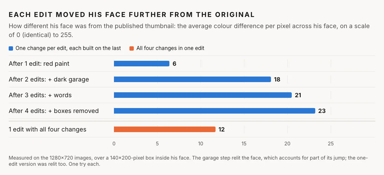 A bar chart of how different the man's face was from the published thumbnail, as the average colour difference per pixel across his face on a 0 to 255 scale. After 1 edit (red paint): 6. After 2 edits (plus the dark garage): 18. After 3 edits (plus the words): 21. After 4 edits (plus the boxes removed): 23. One edit with all four changes: 12.
