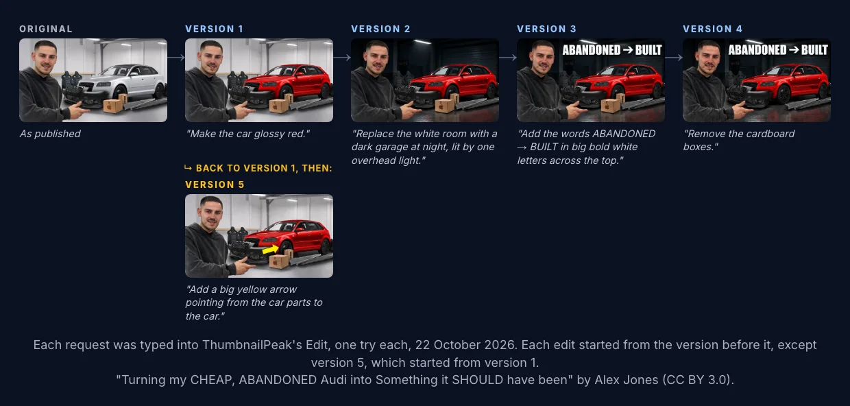 A row of versions. The original: a man pointing at a silver Audi in a white room. Version 1, "Make the car glossy red": the car is red. Version 2, "Replace the white room with a dark garage at night, lit by one overhead light": the room is dark. Version 3, "Add the words ABANDONED → BUILT in big bold white letters across the top". Version 4, "Remove the cardboard boxes": the boxes are gone. Below version 1, a branch: version 5, "Add a big yellow arrow pointing from the car parts to the car", made from version 1.