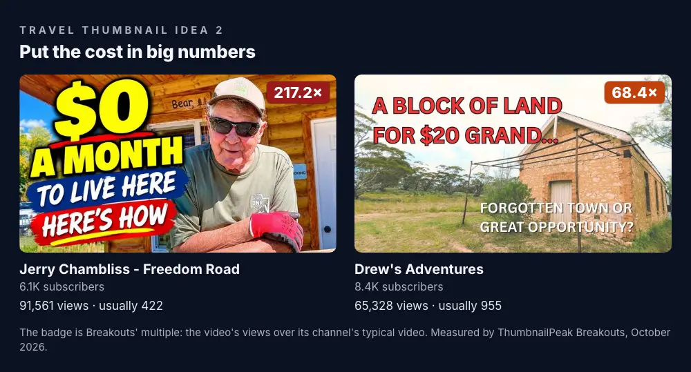 Two thumbnails. Jerry Chambliss: the words "$0 A MONTH TO LIVE HERE HERE'S HOW" filling the left half in yellow, white and red, and an older man in sunglasses, a cap and a work glove leaning on a cabin porch rail on the right; 6.1K subscribers, 91,561 views against a usual 422, a 217.2× badge. Drew's Adventures: an old stone building in a grassy field with a clothesline, under "A BLOCK OF LAND FOR $20 GRAND..." in red and "FORGOTTEN TOWN OR GREAT OPPORTUNITY?" in white; 8.4K subscribers, 65,328 views against a usual 955, a 68.4× badge.