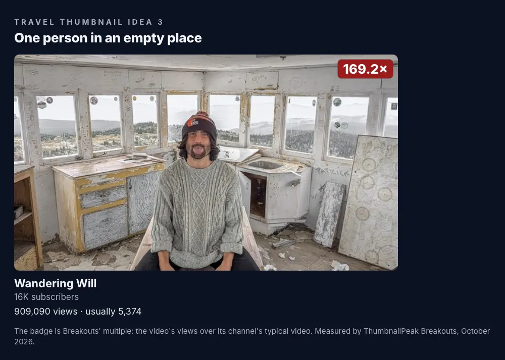Wandering Will: the creator in a cable-knit sweater and a beanie, sitting in the middle of a gutted fire-lookout cabin with windows on every side and broken cabinets around him; no words; 16.4K subscribers, 909,090 views against a usual 5,374, a 169.2× badge.