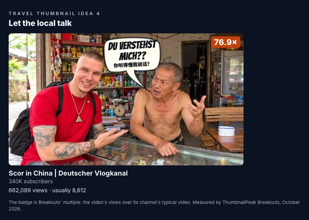 Scor in China: a smiling tattooed man in a red T-shirt at a small shop counter, and a shirtless older shopkeeper behind it gesturing, with a speech bubble reading "DU VERSTEHST MICH??" and the same question in Chinese below it; 340K subscribers, 662,089 views against a usual 8,612, a 76.9× badge.