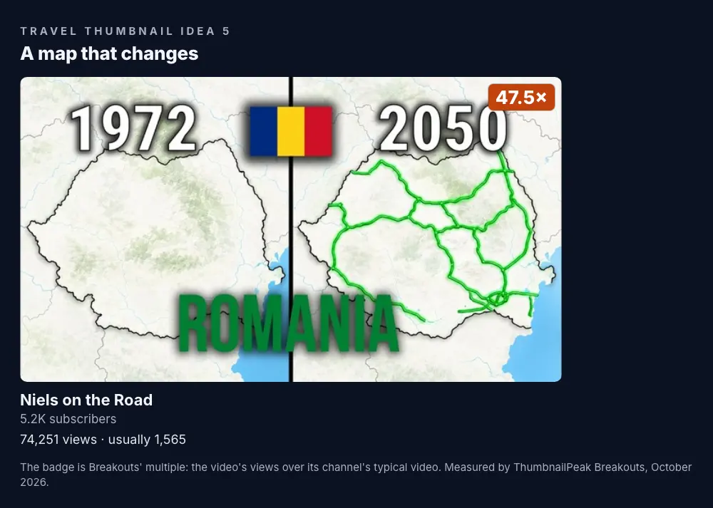 Niels on the Road: a map of Romania split down the middle, "1972" over a nearly empty outline on the left and "2050" over a dense green network of motorways on the right, with the Romanian flag between them and "ROMANIA" in green; 5.2K subscribers, 74,251 views against a usual 1,565, a 47.5× badge.