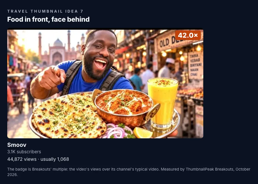 Smoov: the creator grinning and pointing at the viewer, holding a plate of naan, a bowl of curry and a glass of mango lassi in front of him, in a busy Old Delhi market with a mosque behind and an "OLD DELHI" sign; 3.1K subscribers, 44,872 views against a usual 1,068, a 42.0× badge.