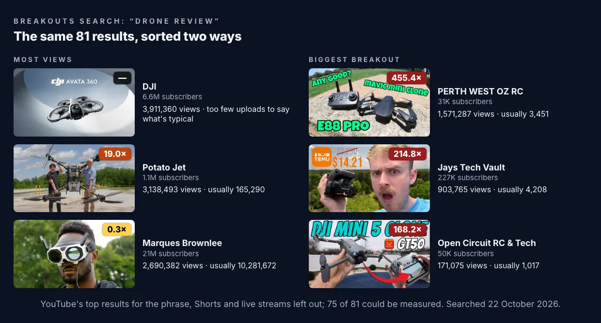 Two columns from the same Breakouts search for "drone review", 81 results. Most views: DJI (6.6M subscribers), 3,911,360 views, no multiple because the channel had too few recent long videos to measure; Potato Jet (1.1M), 3,138,493 views against a usual 165,290, 19.0×; Marques Brownlee (21M), 2,690,382 views against a usual 10,281,672, 0.3×. Biggest breakout: PERTH WEST OZ RC (31K subscribers), 1,571,287 views against a usual 3,451, 455.4×; Jays Tech Vault (227K), 903,765 views against a usual 4,208, 214.8×; Open Circuit RC & Tech (50K), 171,075 views against a usual 1,017, 168.2×. 75 of the 81 could be measured.