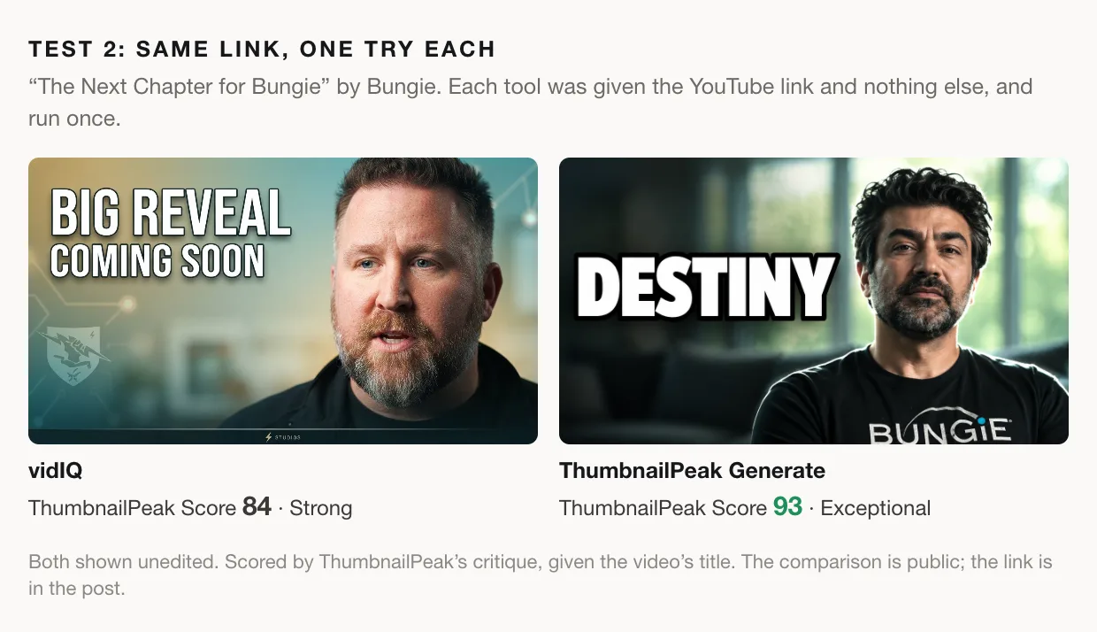 Two generated thumbnails side by side. Left, from vidIQ: a bearded man in a dark jacket mid-sentence, a faded shield emblem and a "STUDIOS" strip, under "BIG REVEAL COMING SOON", ThumbnailPeak Score 84, Strong. Right, from ThumbnailPeak Generate: a man in a black Bungie T-shirt looking into the camera against a dark, blurred room, beside the word "DESTINY", ThumbnailPeak Score 93, Exceptional.