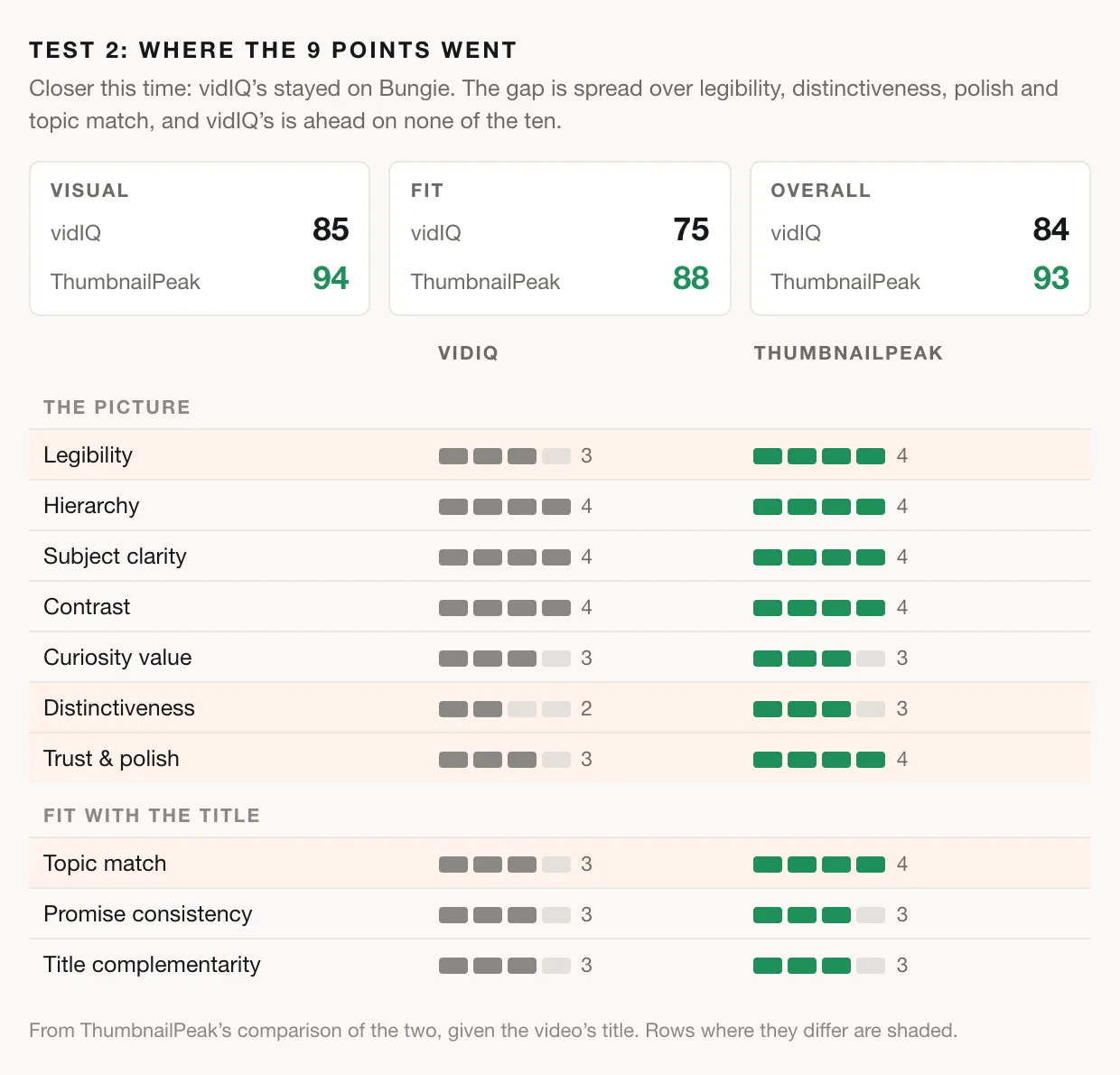 A scorecard for test 2. Visual: vidIQ 85, ThumbnailPeak 94. Fit: vidIQ 75, ThumbnailPeak 88. Overall: vidIQ 84, ThumbnailPeak 93. Ten ratings from 0 to 4. The picture: legibility 3 vs 4; hierarchy, subject clarity and contrast 4 vs 4; curiosity value 3 vs 3; distinctiveness 2 vs 3; trust and polish 3 vs 4. Fit with the title: topic match 3 vs 4; promise consistency and title complementarity 3 vs 3.