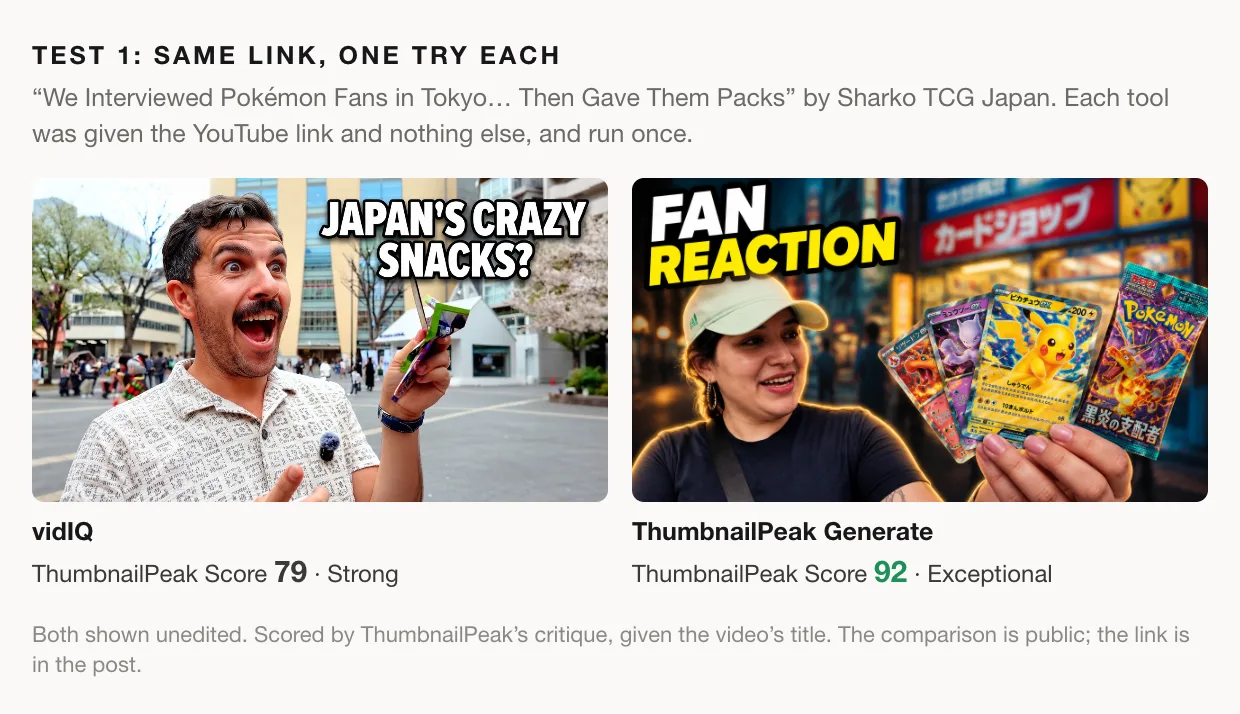 Two generated thumbnails side by side. Left, from vidIQ: a man in a patterned shirt with his mouth wide open, holding up a small green packet in a Tokyo plaza, under "JAPAN'S CRAZY SNACKS?", ThumbnailPeak Score 79, Strong. Right, from ThumbnailPeak Generate: a woman in a pale green cap smiling as she holds up three Pokémon cards and a sealed Japanese Pokémon booster pack, in front of a card-shop street at night, under "FAN REACTION", ThumbnailPeak Score 92, Exceptional.
