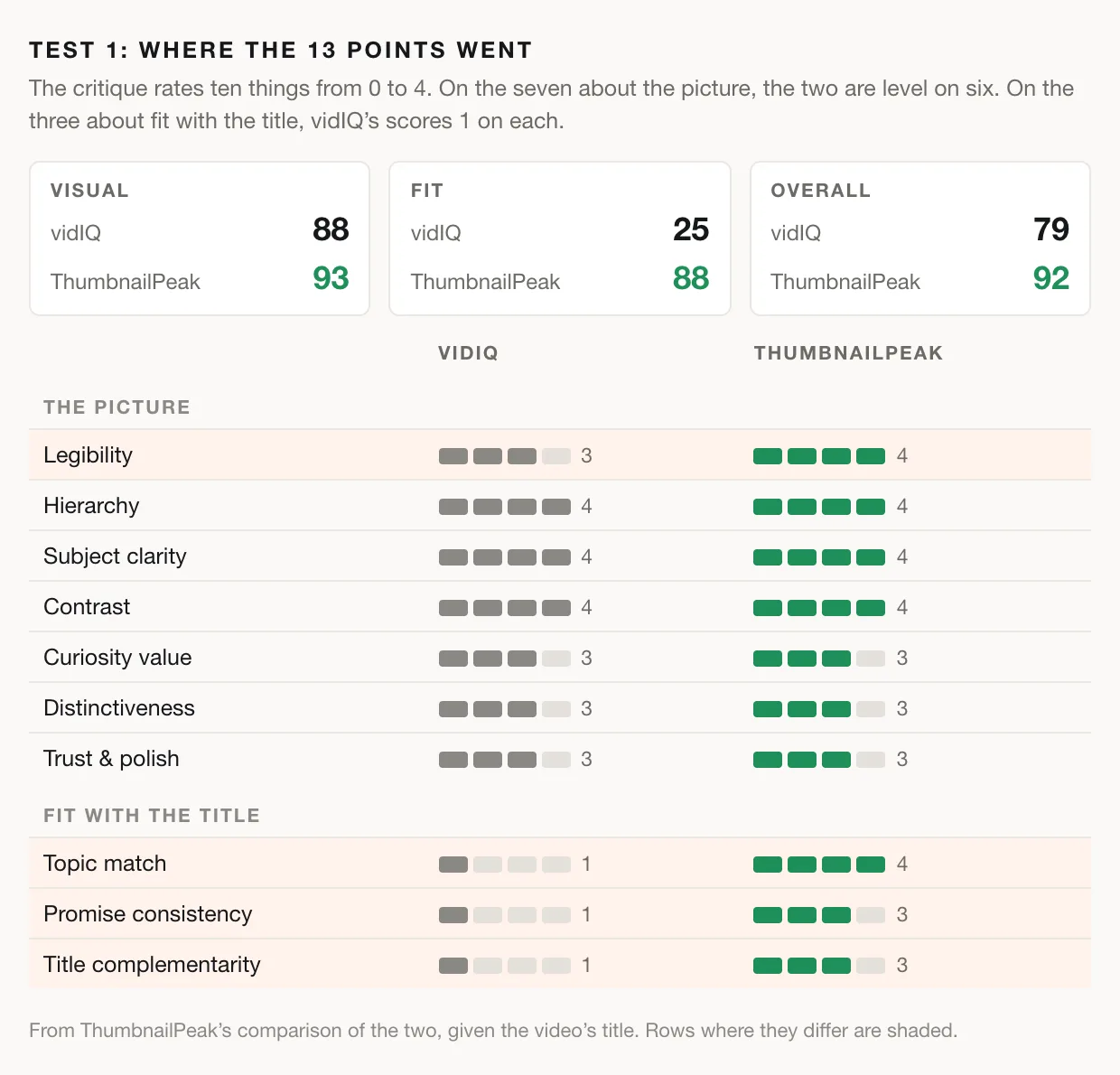 A scorecard for test 1. Visual: vidIQ 88, ThumbnailPeak 93. Fit: vidIQ 25, ThumbnailPeak 88. Overall: vidIQ 79, ThumbnailPeak 92. Below, ten ratings from 0 to 4. The picture: legibility 3 vs 4; hierarchy, subject clarity and contrast 4 vs 4; curiosity value, distinctiveness, and trust and polish 3 vs 3. Fit with the title: topic match 1 vs 4, promise consistency 1 vs 3, title complementarity 1 vs 3.