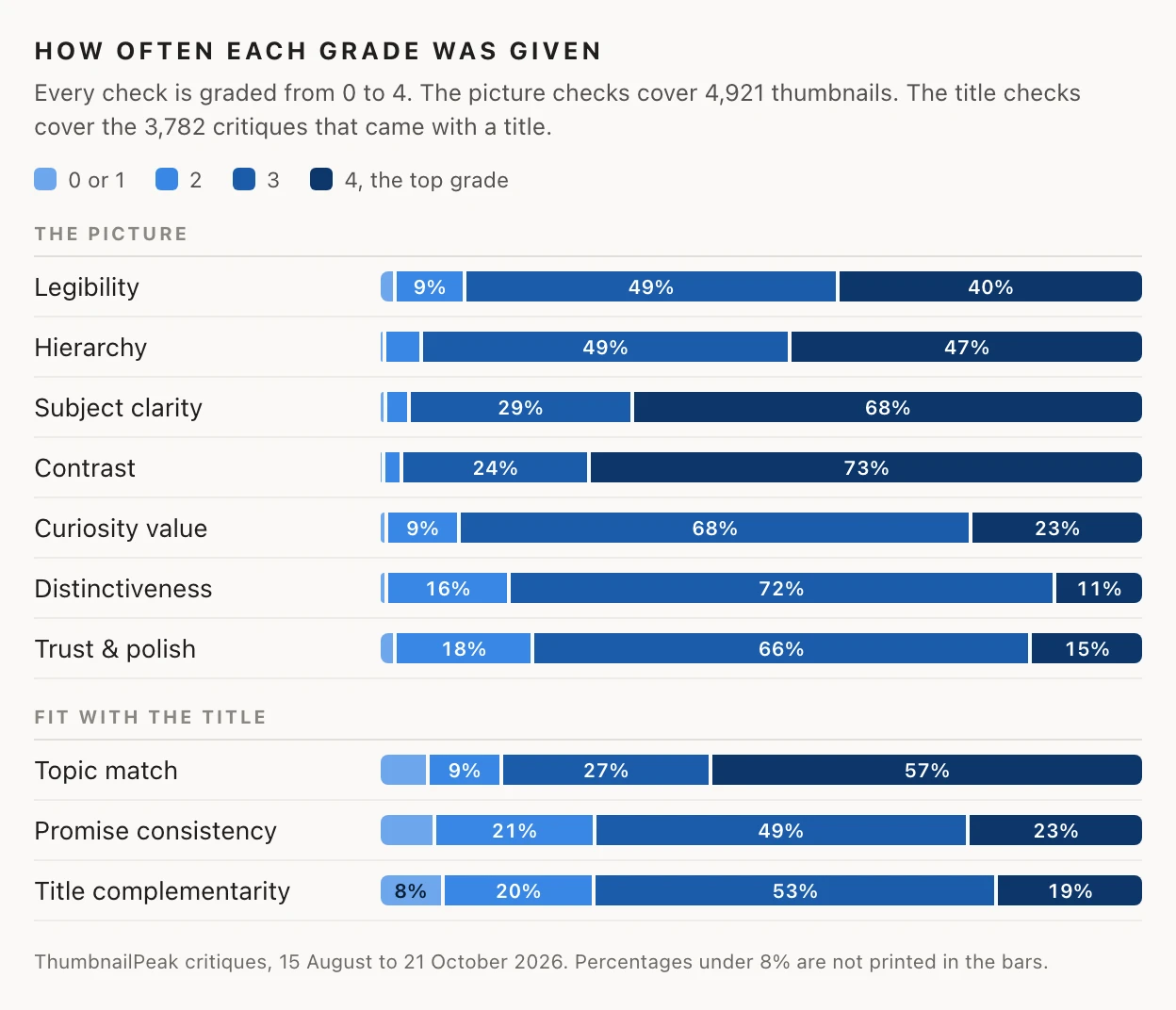 A chart of how often each grade from 0 to 4 was given on each check. The picture, across 4,921 thumbnails: legibility 40% got a 4, 49% a 3, 9% a 2; hierarchy 47% got a 4, 49% a 3; subject clarity 68% got a 4, 29% a 3; contrast 73% got a 4, 24% a 3; curiosity value 23% got a 4, 68% a 3, 9% a 2; distinctiveness 11% got a 4, 72% a 3, 16% a 2; trust & polish 15% got a 4, 66% a 3, 18% a 2. Fit with the title, across 3,782 critiques with a title: topic match 57% got a 4, 27% a 3, 9% a 2; promise consistency 23% got a 4, 49% a 3, 21% a 2; title complementarity 19% got a 4, 53% a 3, 20% a 2, 8% a 0 or 1.