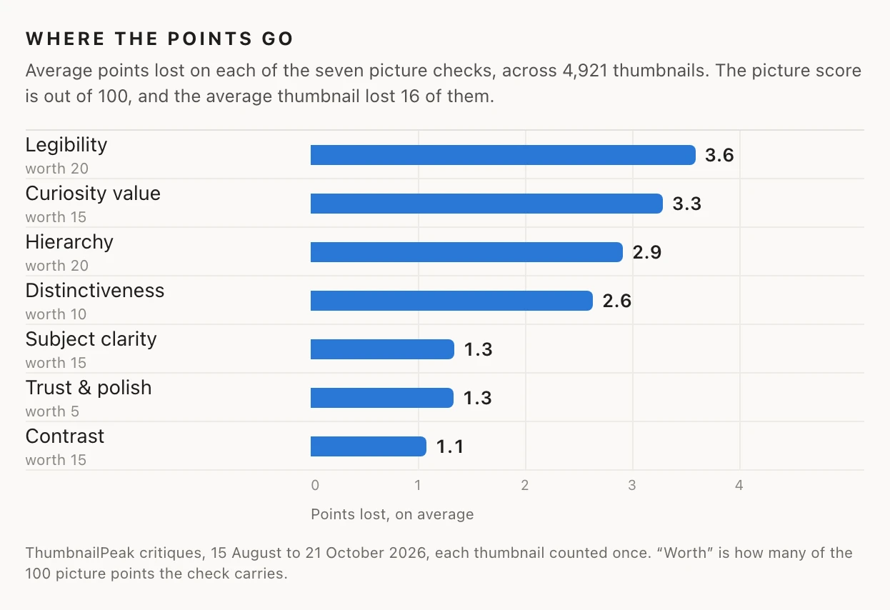 A bar chart of the average points lost on each of the seven picture checks, across 4,921 thumbnails. Legibility, worth 20 points: 3.6 lost. Curiosity value, worth 15: 3.3. Hierarchy, worth 20: 2.9. Distinctiveness, worth 10: 2.6. Subject clarity, worth 15: 1.3. Trust & polish, worth 5: 1.3. Contrast, worth 15: 1.1. The average thumbnail lost 16 of its 100 picture points.