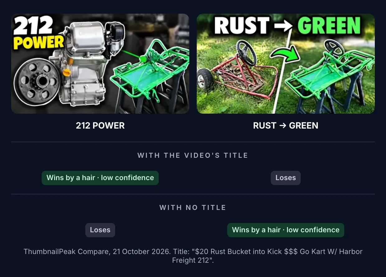 Two go-kart thumbnails judged twice by ThumbnailPeak's Compare. With the video's title, "$20 Rust Bucket into Kick $$$ Go Kart W/ Harbor Freight 212", the "212 POWER" thumbnail, an engine beside a green frame, wins by a hair, with low confidence. With no title, the "RUST → GREEN" thumbnail, a rusty frame beside the green one, wins by a hair, with low confidence.