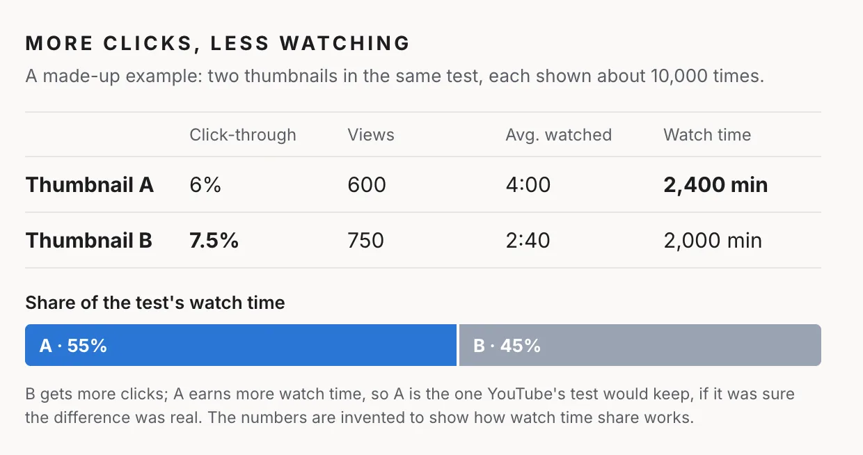 A worked example with made-up numbers. Thumbnail A: shown 10,000 times, 6% click-through rate, 600 views, 4 minutes watched on average, 2,400 minutes of watch time, a 55% share. Thumbnail B: shown 10,000 times, 7.5% click-through rate, 750 views, 2 minutes 40 seconds on average, 2,000 minutes, a 45% share. B gets more clicks; A earns more watch time and wins.