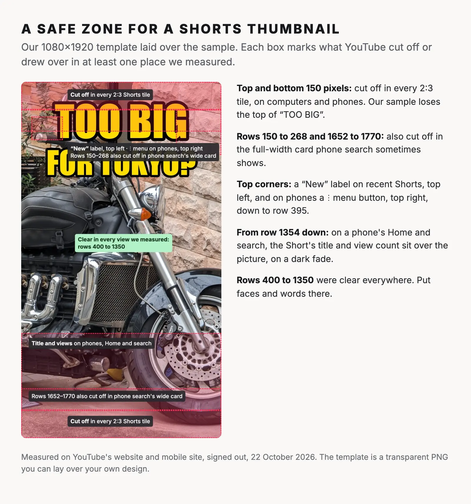 The 1080×1920 safe zone template laid over our sample. Dashed red boxes mark the top and bottom 150 pixels, cut off in every 2:3 tile; the extra rows phone search's wide card cuts off; the "New" label in the top left and the menu button in the top right; and the title and view count from row 1354 down on phones. A green label marks rows 400 to 1350 as clear in every view measured.