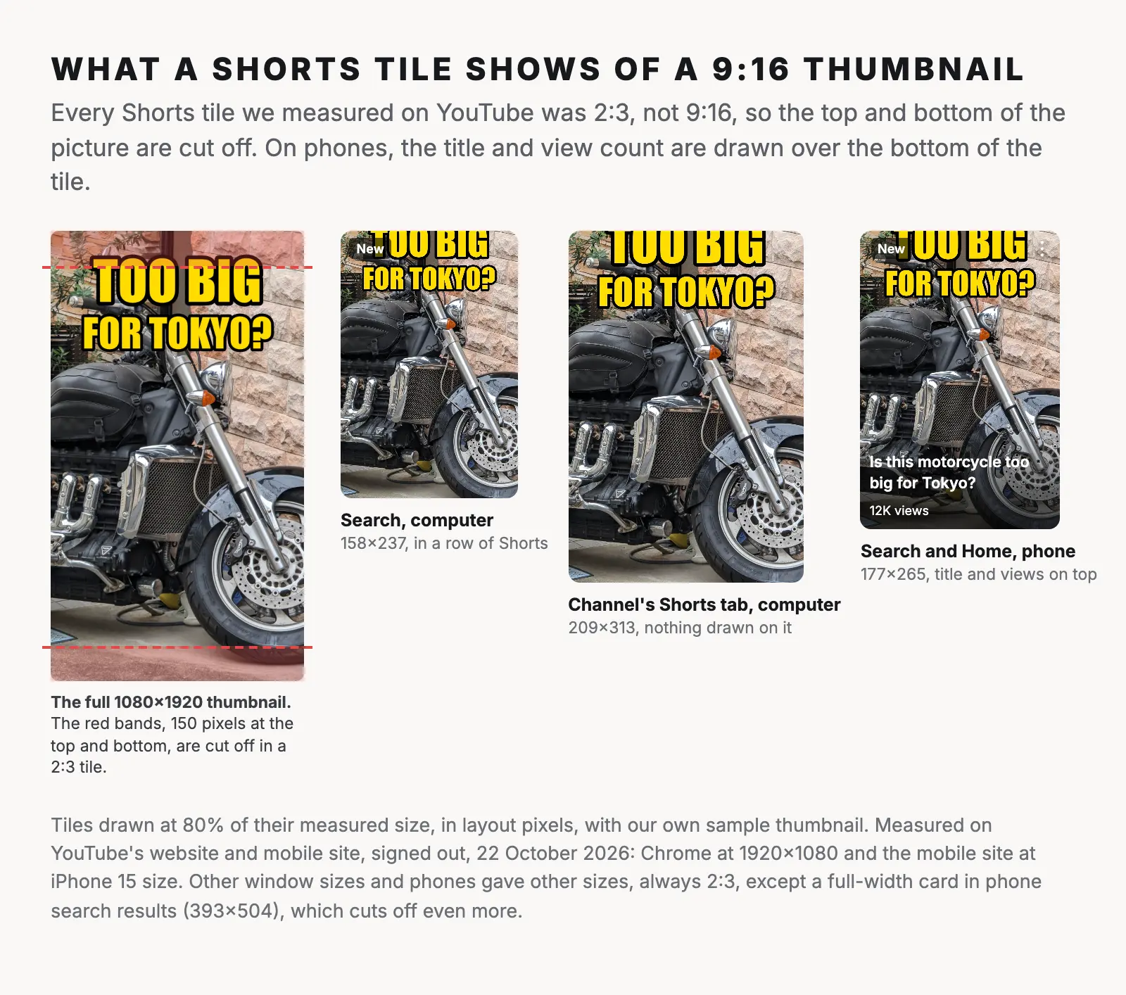 Our 9:16 sample thumbnail of a motorcycle under the words "TOO BIG FOR TOKYO?", shown in full with red bands marking the top and bottom 150 pixels, and then in three Shorts tiles: search on a computer (158×237, with a "New" label), a channel's Shorts tab on a computer (209×313) and search and Home on a phone (177×265, with a "New" label, a menu button, and the title and view count over the bottom). In every tile the top of "TOO BIG" is cut off.