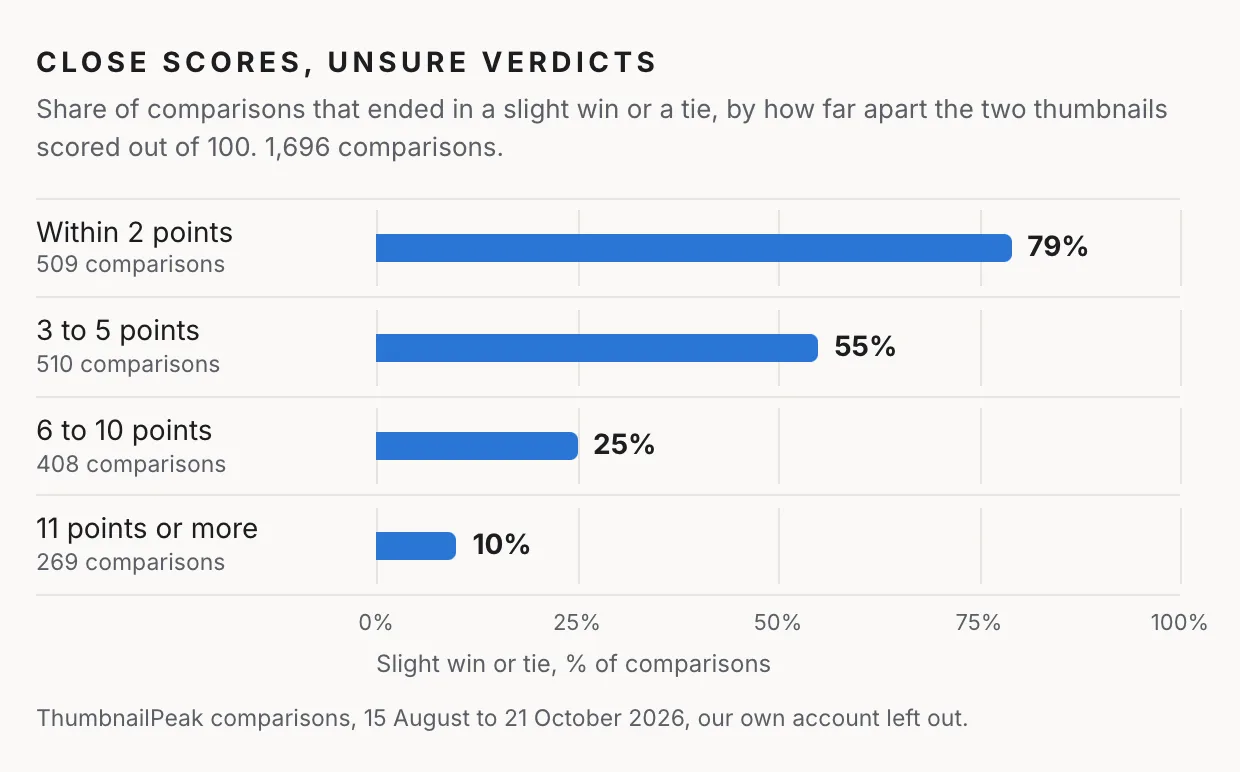 A bar chart of 1,696 comparisons run on ThumbnailPeak between 15 August and 21 October 2026, grouped by how far apart the two thumbnails' scores were. Within 2 points: 509 comparisons, 79% a slight win or a tie. 3 to 5 points: 510 comparisons, 55% slight or tie. 6 to 10 points: 408 comparisons, 25%. 11 points or more: 269 comparisons, 10%.