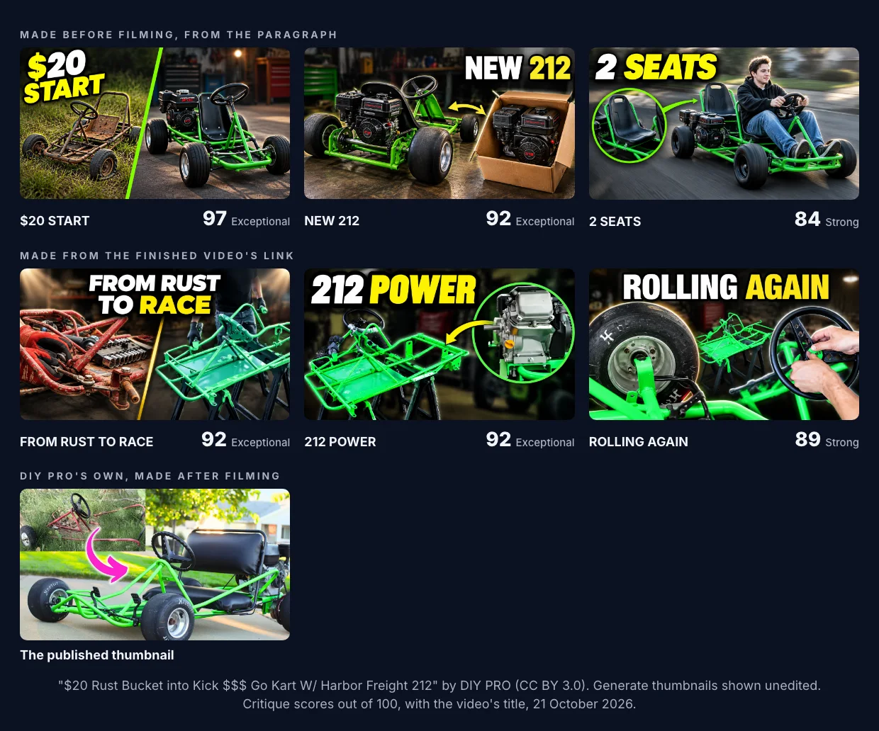 Three rows. Made before filming, from the paragraph: "$20 START", "NEW 212" and "2 SEATS". Made from the finished video's link: "FROM RUST TO RACE", the rusty frame beside the green frame, 92; "212 POWER", the green frame with the engine in a circle, 92; "ROLLING AGAIN", a wheel and the steering wheel being fitted, 89. DIY PRO's own thumbnail: the rusty frame in long grass in an inset, a pink arrow, and the finished green two-seater.