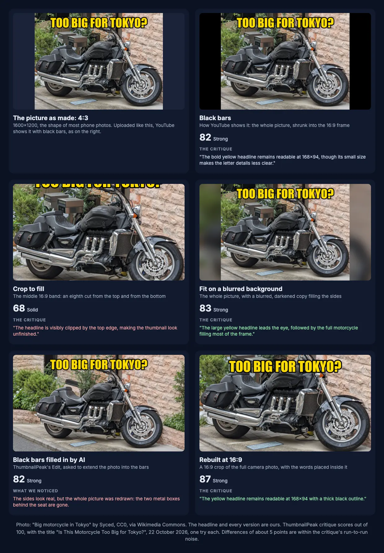 Six cards. The original 4:3 thumbnail of a motorcycle under the headline "TOO BIG FOR TOKYO?". Black bars, as YouTube shows it: 82, with the critique noting the headline's small size. Crop to fill: 68, with the headline clipped by the top edge. Fit on a blurred background: 83. Black bars filled in by AI: 82, but the picture was redrawn and two metal boxes behind the seat are gone. Rebuilt at 16:9: 87, with the headline readable at 168×94.