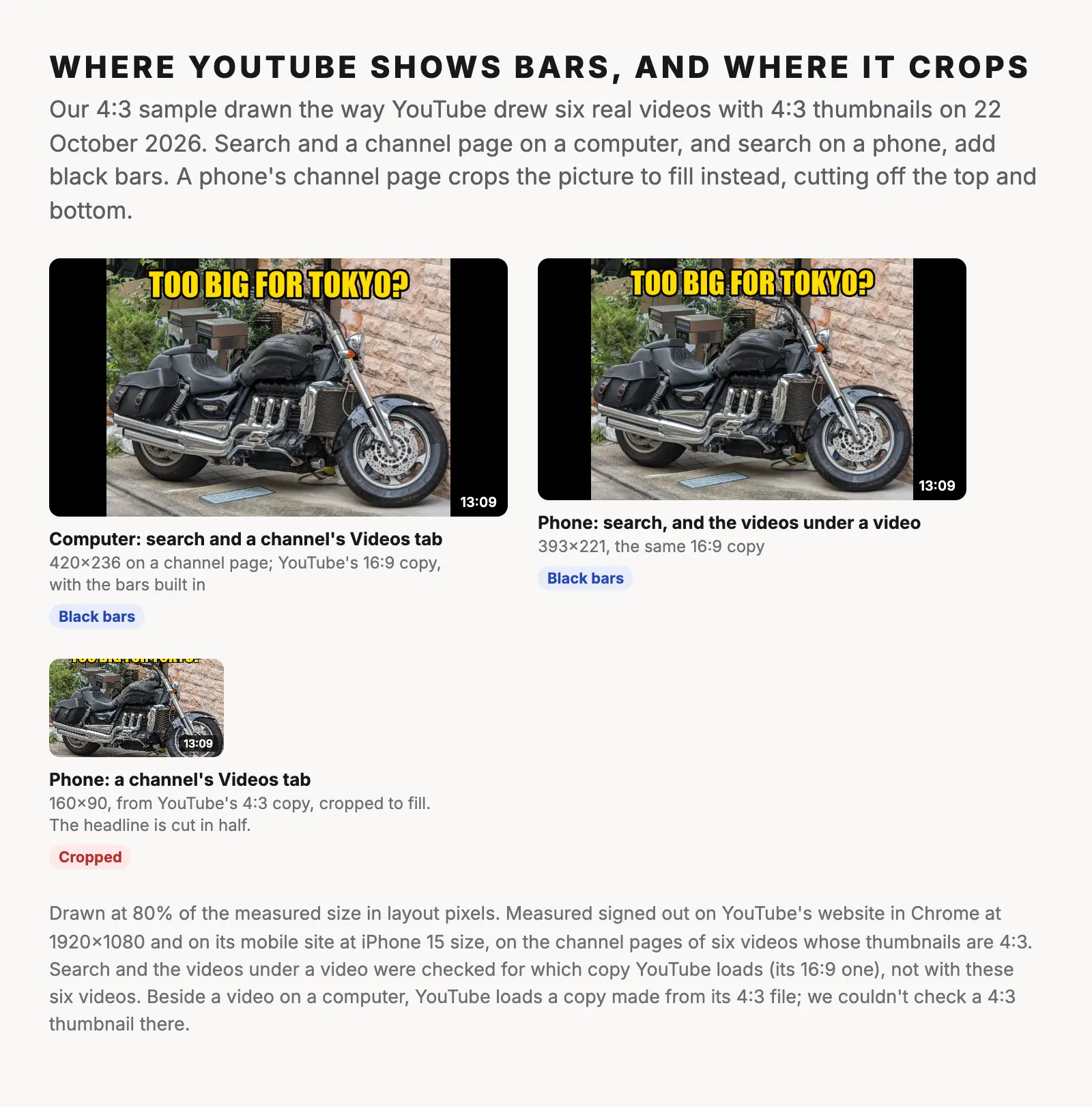 Our 4:3 motorcycle thumbnail drawn three ways, as YouTube drew six real videos with 4:3 thumbnails. On a computer's search results and channel page, and in phone search, it has black bars down both sides. On a channel's Videos tab on a phone, 160×90, it is cropped to fill, and the headline "TOO BIG FOR TOKYO?" is cut in half.