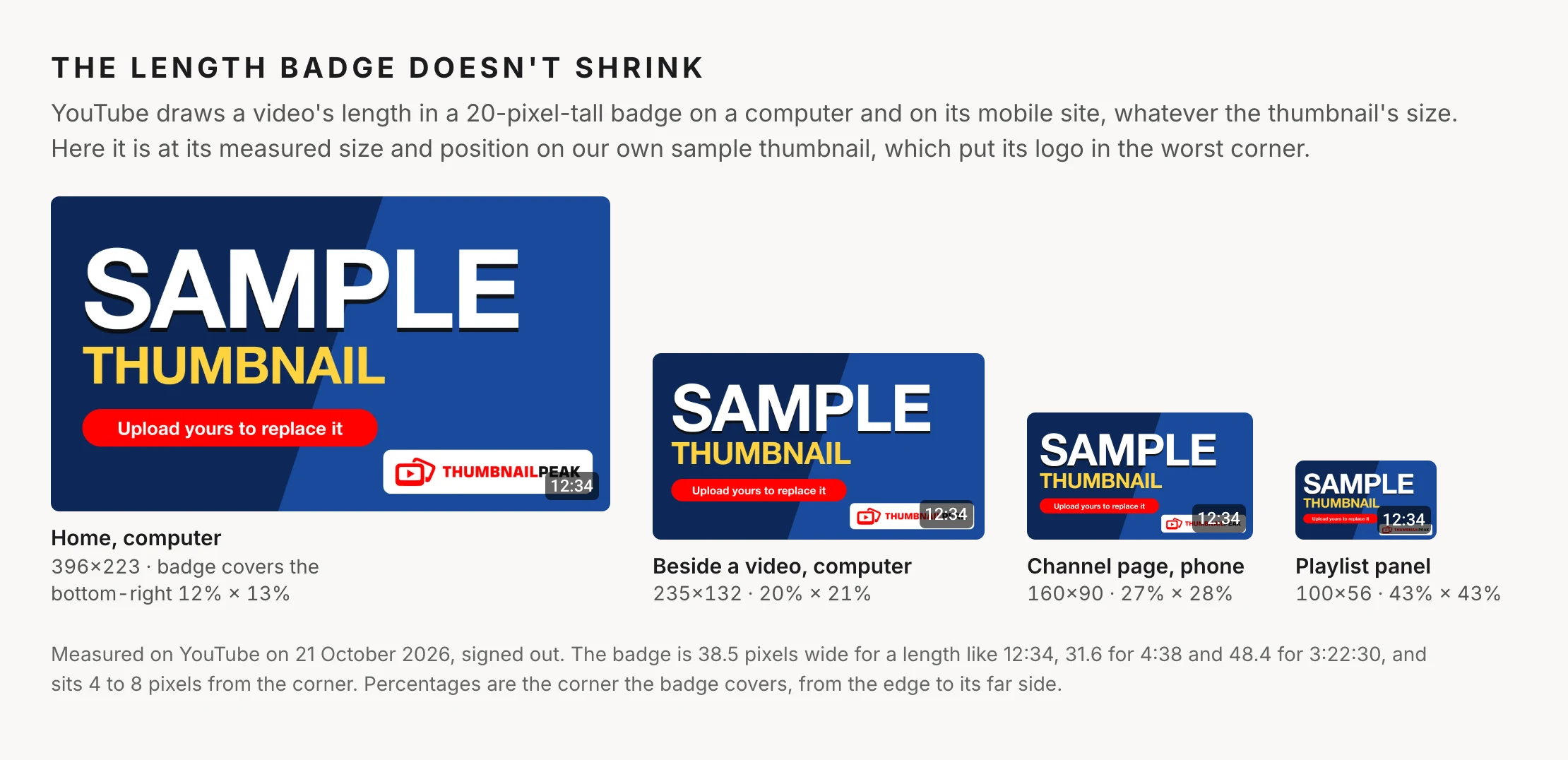 The same sample thumbnail at four sizes with YouTube's length badge, 12:34, drawn at its measured size and position. On a 396×223 Home thumbnail the badge covers the end of the ThumbnailPeak logo in the bottom-right corner. On a 235×132 thumbnail beside a video it covers half of the logo, at 160×90 on a phone's channel page most of it, and on a 100×56 playlist thumbnail all of it.