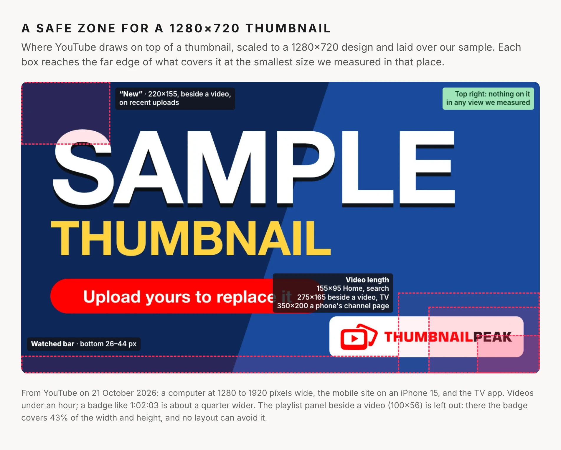A 1280×720 safe zone template laid over the sample thumbnail. Three nested dashed boxes in the bottom-right corner mark where the video length covers the thumbnail: 155×95 on Home and in search, 275×165 beside a video and on TV, and 350×200 on a phone's channel page. A 44-pixel strip along the bottom marks the watched bar. A 220×155 box in the top-left marks the “New” label beside a video. The top-right corner is labelled as clear in every view measured. The template shows that the sample's ThumbnailPeak logo sits inside the length badge's zone.